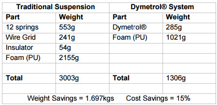 Dymetrol weight chart