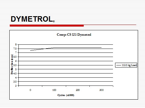 Dymetrol durability chart