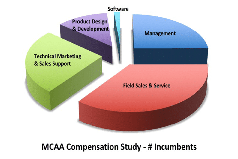 Mcca Compensation Study Number Of Incumbents 2