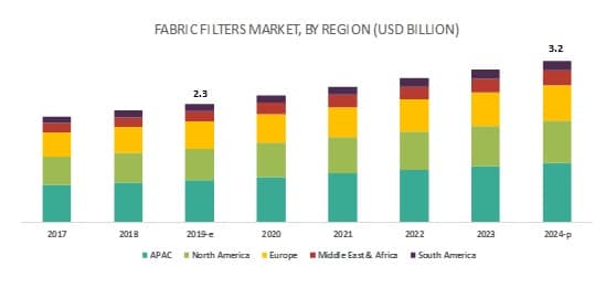 Fabric Filters Market
